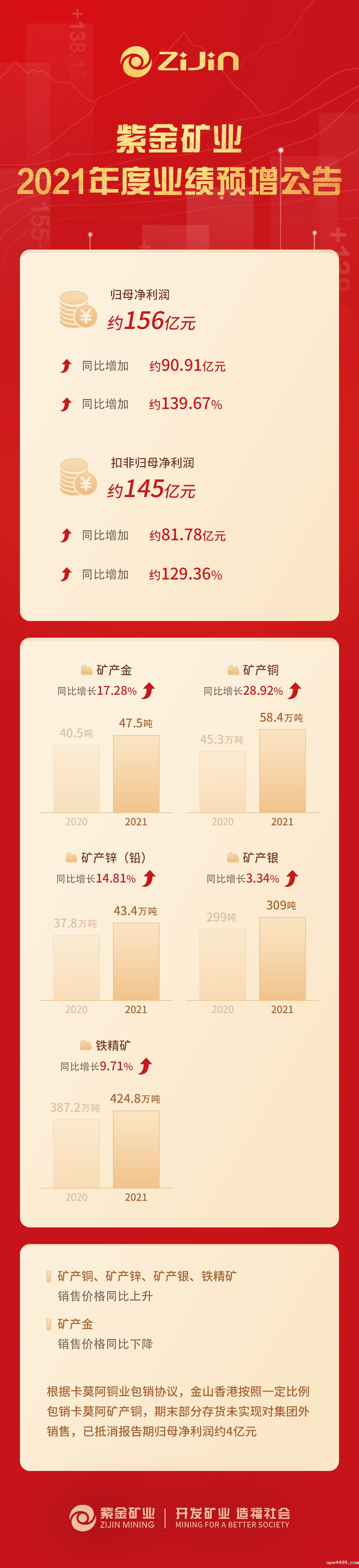 bv伟德国际体育1946预计2021年归母净利润约156亿元 同比增长约139.67%