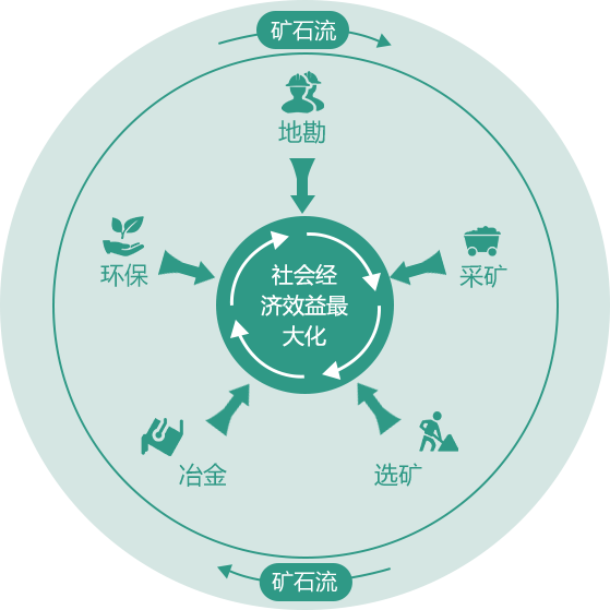 科技创新